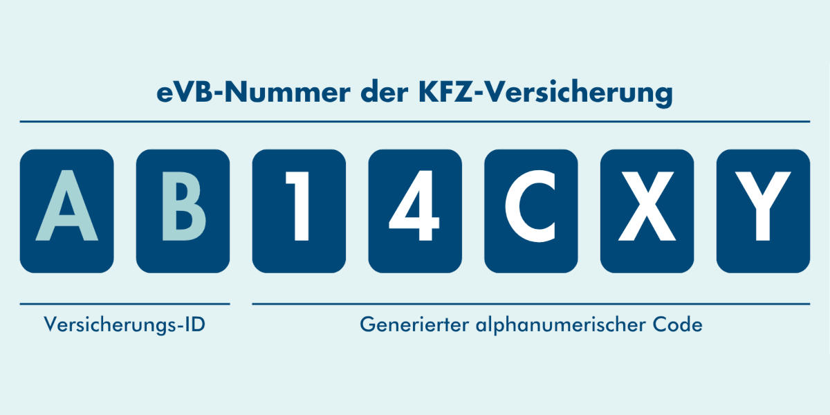 Aufbau einer evb-Nummer
