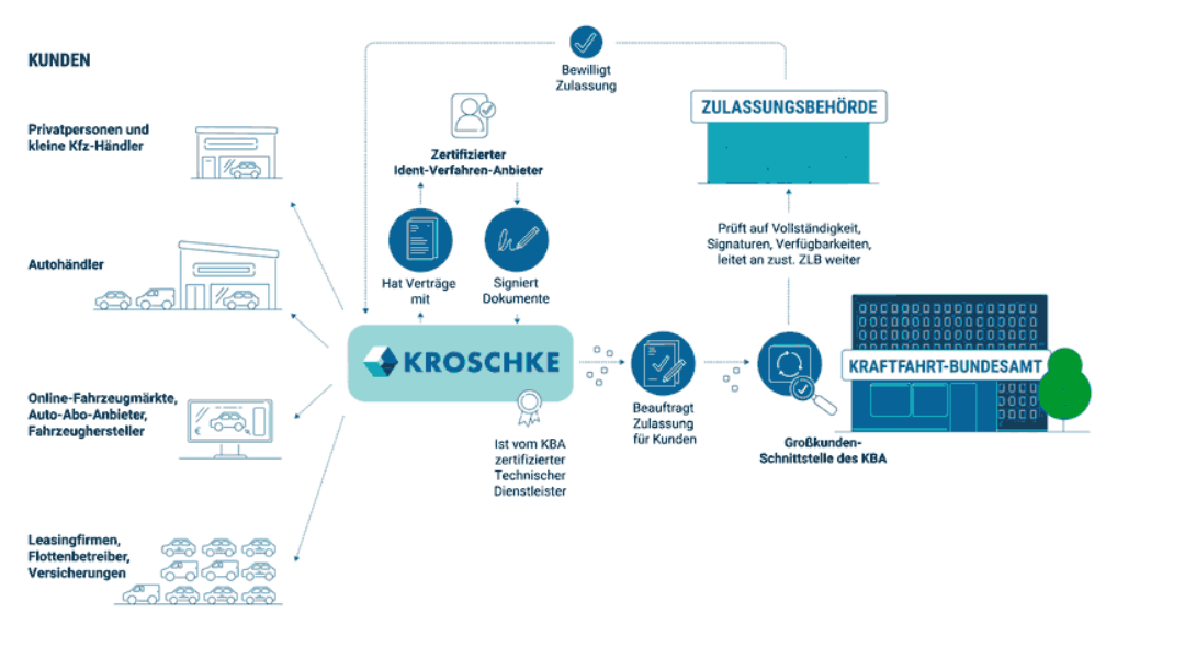 Illustration vom Ablauf der digitalen Zulassung bei Kroschke