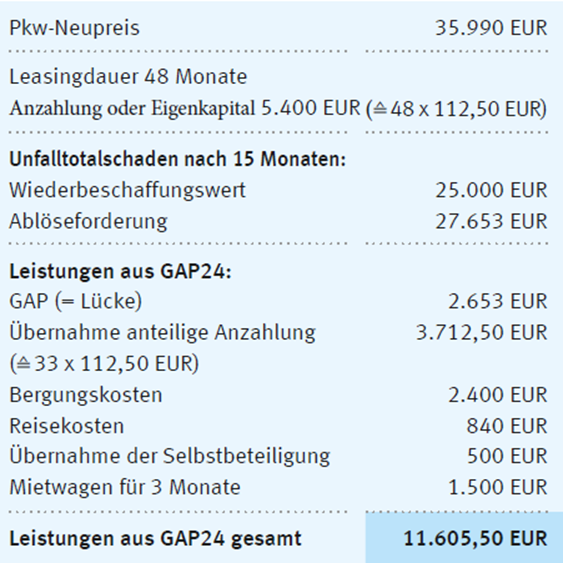 GAP24-Versicherung Beispielrechnung