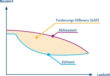 Entstehung Forderungsdifferenz Versicherung