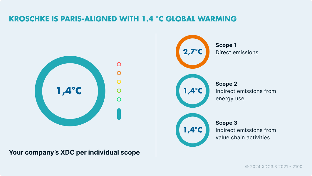 Türkise Grafik von Kroschke über das 1,4 Grad Ziel für den Klimaschutz.