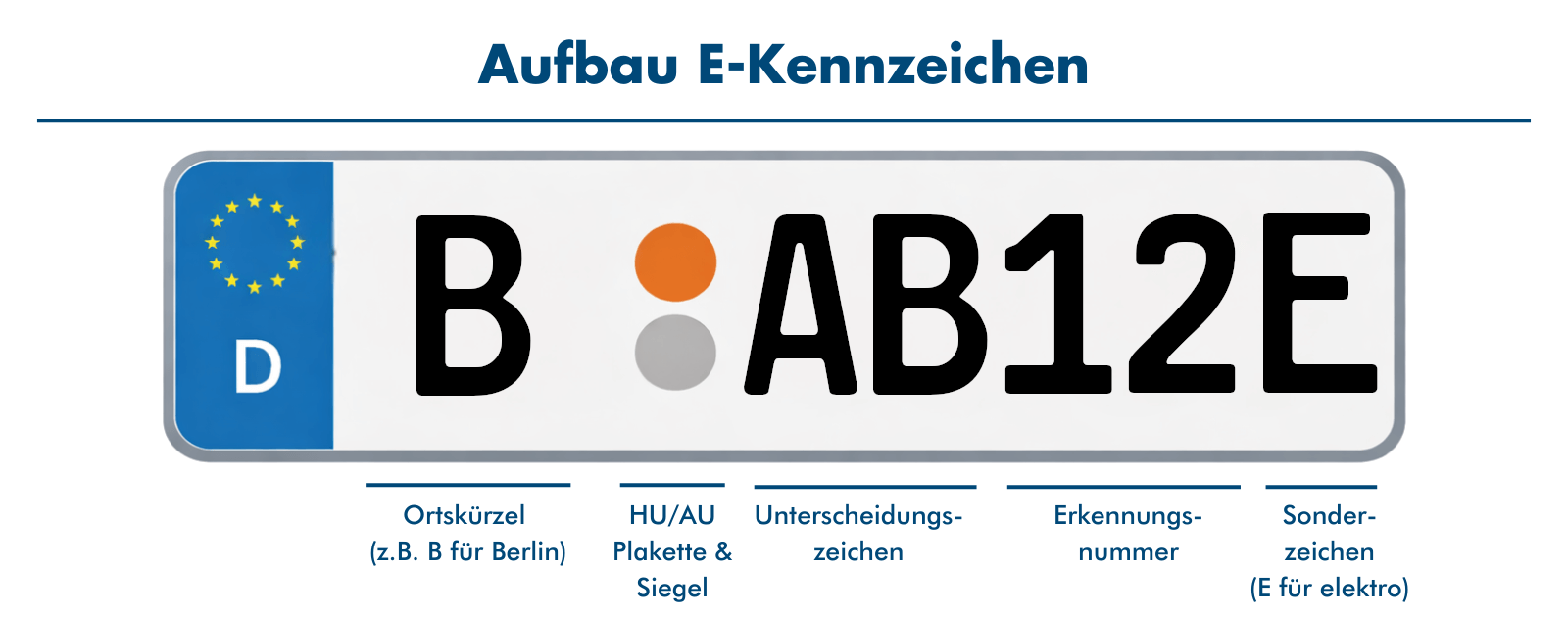 Abbild vom Aufbau des E-Kennzeichens.