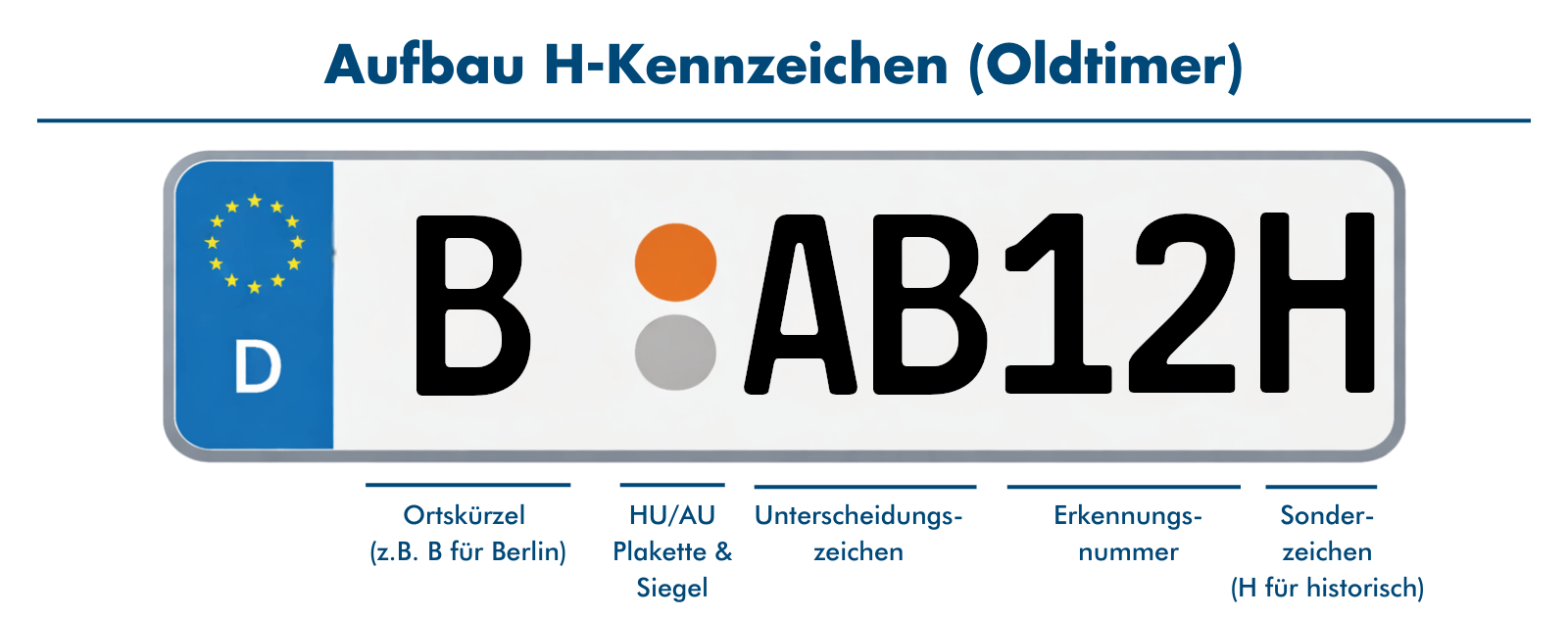 Abbild vom Aufbau des Oldtimerkennzeichens.