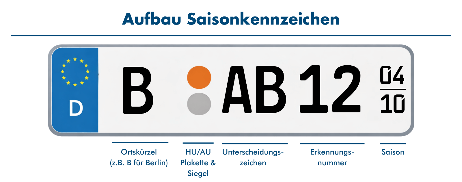 Abbild vom Aufbau des Saisonkennzeichens.